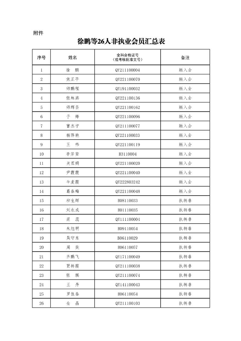 2-1、2021新批非執(zhí)業(yè)會員匯總表2023.11.1 --上網(wǎng)無身份證號.jpg